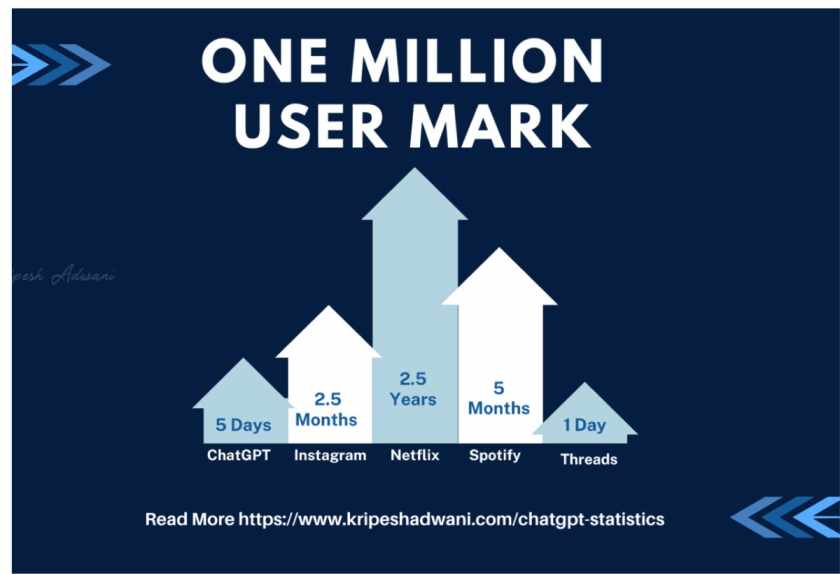 Milestone Achievement: ChatGPT Surpasses 1 Million User Mark,