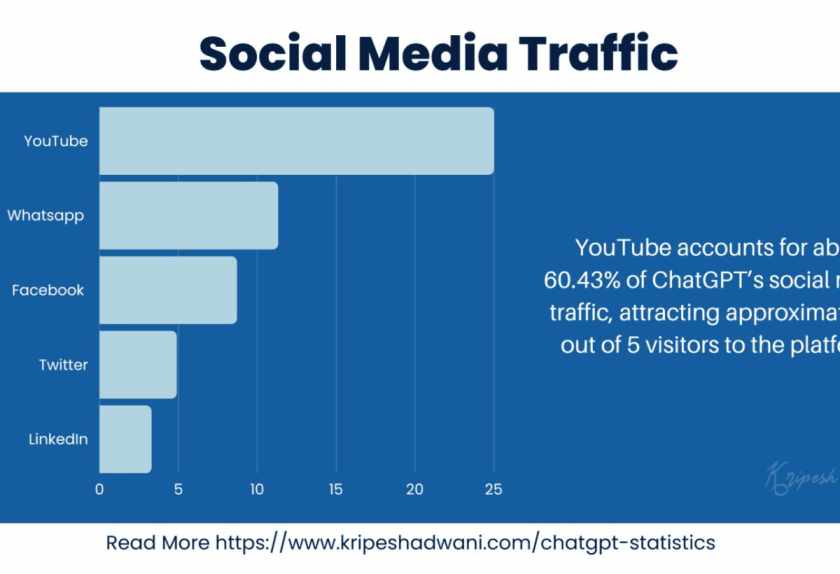 Social Media Traffic,