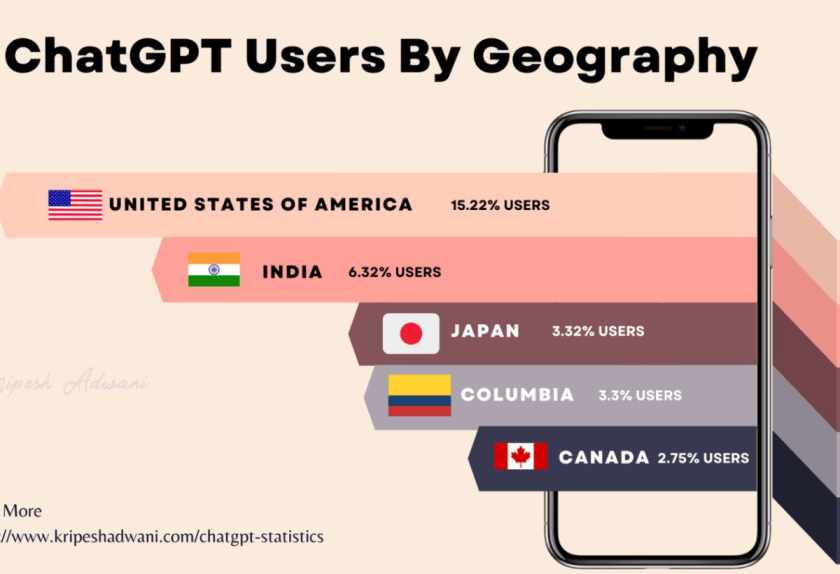 ChatGPT Users By Geography,