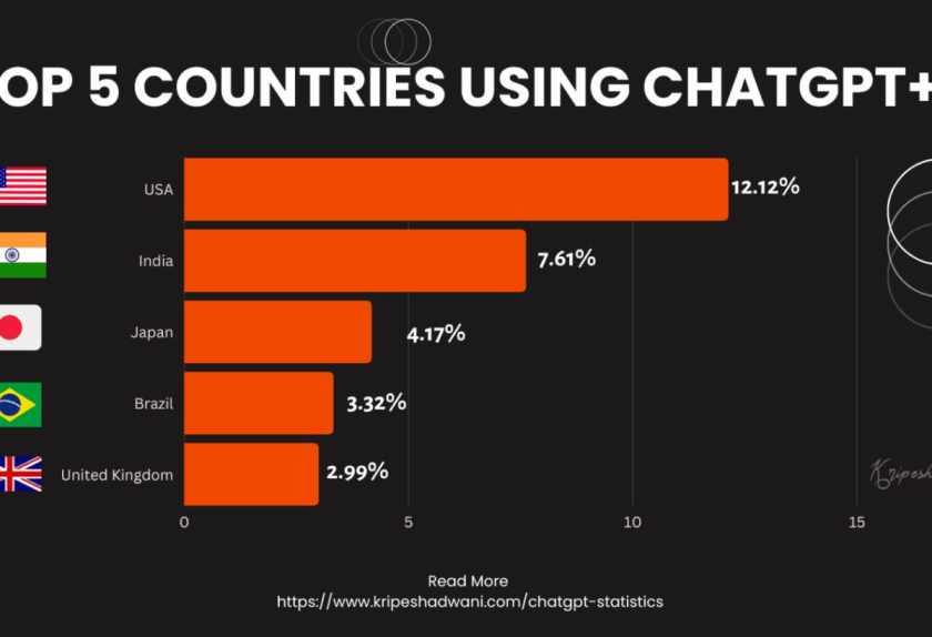 Statistics for ChatGPT Plus Subscription,