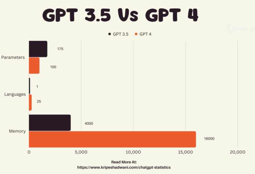 GPT 3.5 Us GPT 4,