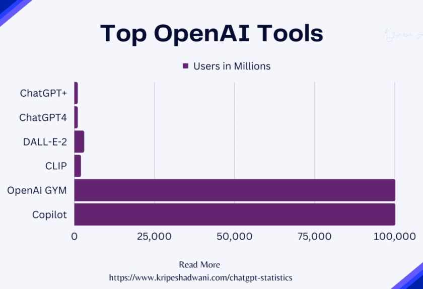 Top OpenAl Tools,