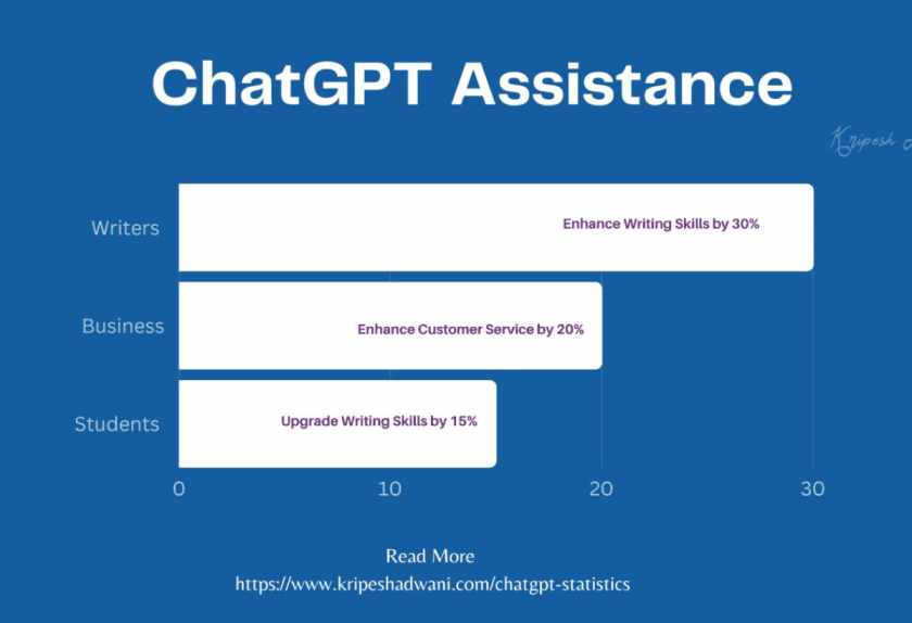 ChatGPT Assistance,